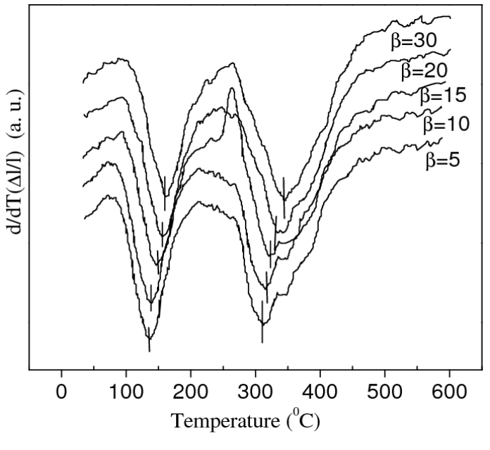 Derivative of the relative length change against temperature at heating rates of 5 to 30 K per minute