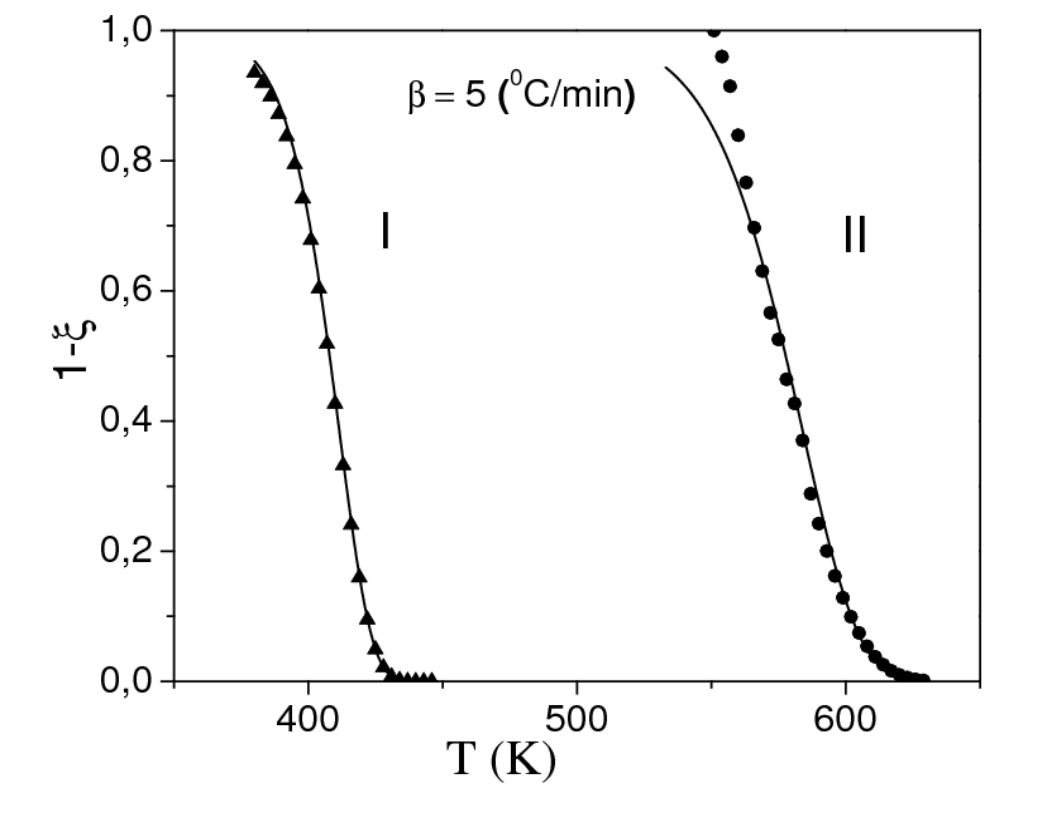 Fraction untransformed against temperature for the two tempering processes at 5 K per minute