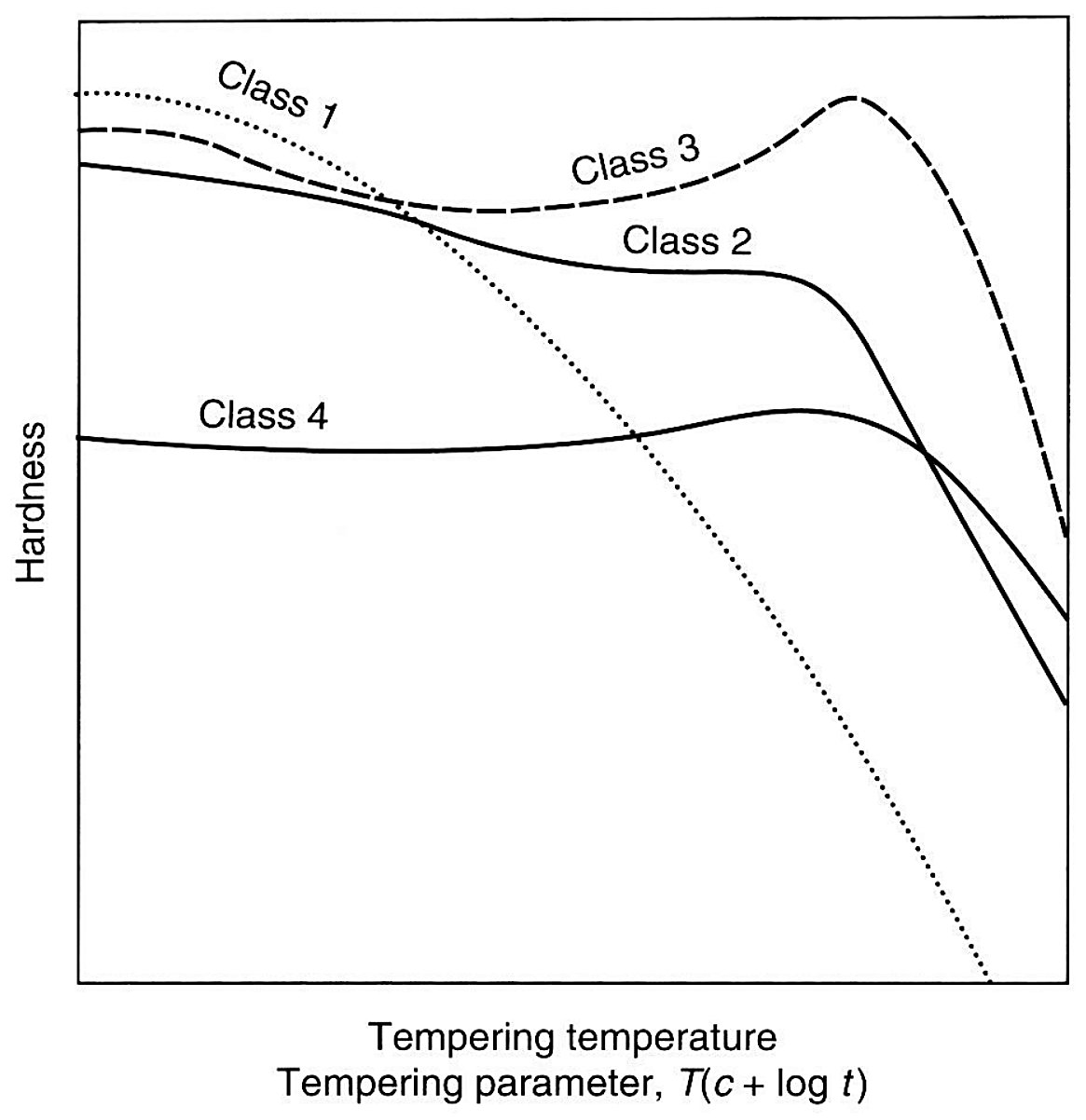Four major types of hardness versus tempering temperature in tool steels, the four tempering response classes