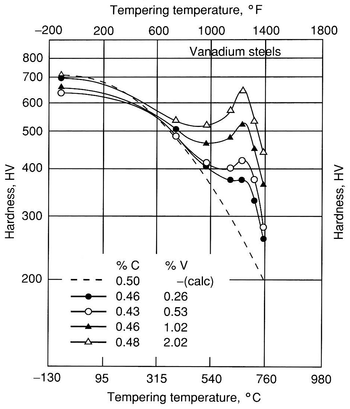 Secondary hardening in vanadium-containing tool steels, hardness against tempering temperature for four carbon and vanadium combinations