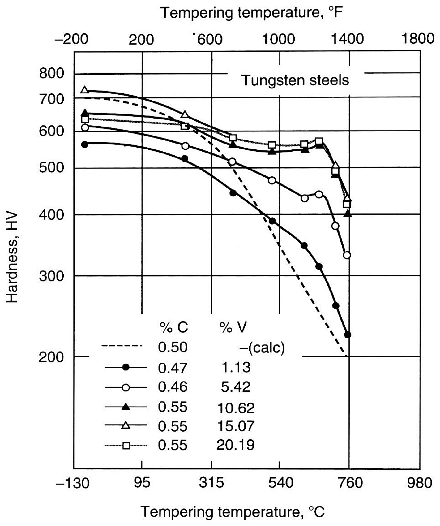 Secondary hardening in tungsten-containing tool steels, hardness against tempering temperature for five carbon and tungsten combinations