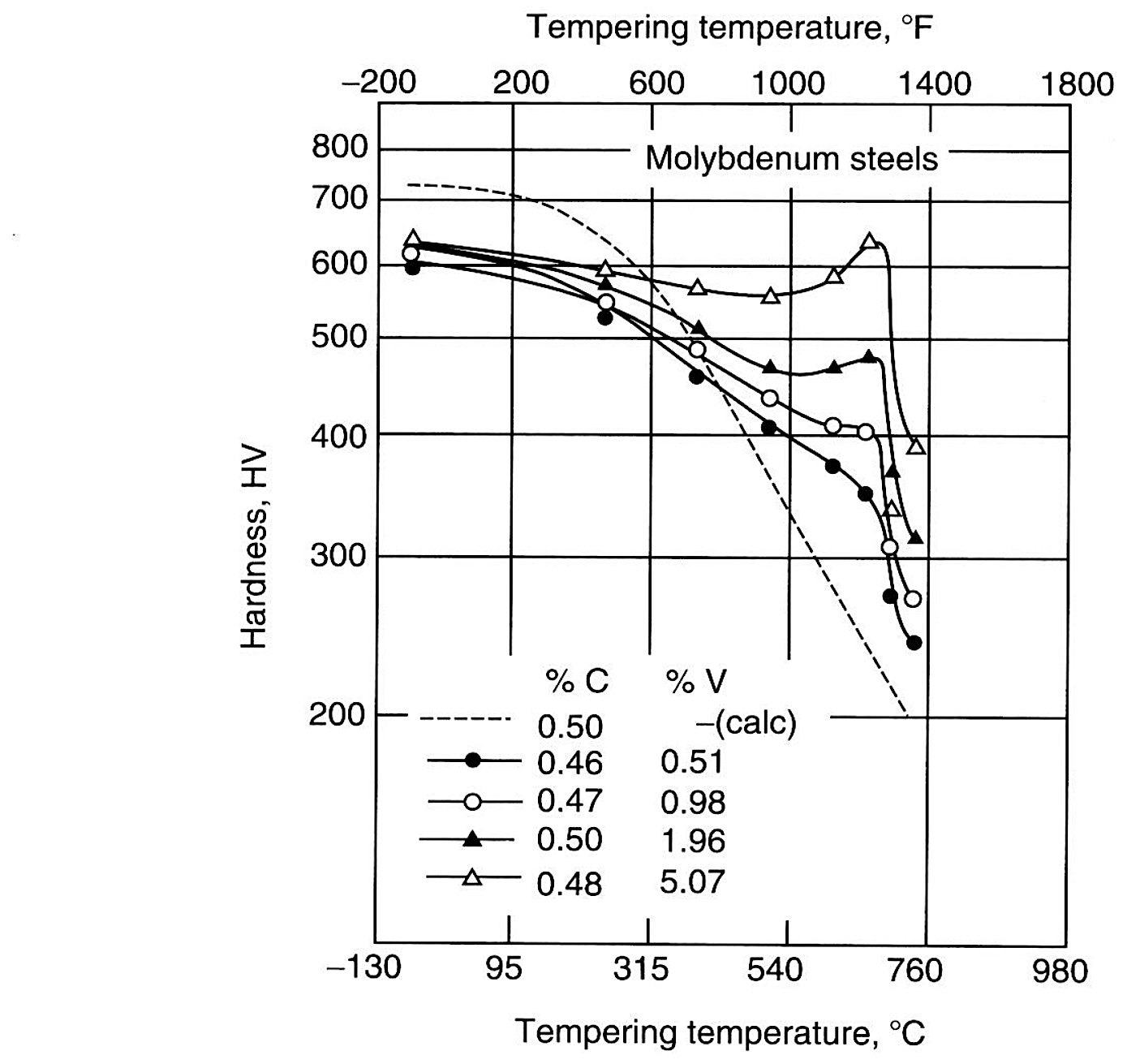 Secondary hardening in molybdenum-containing tool steels, hardness against tempering temperature for five carbon and molybdenum combinations