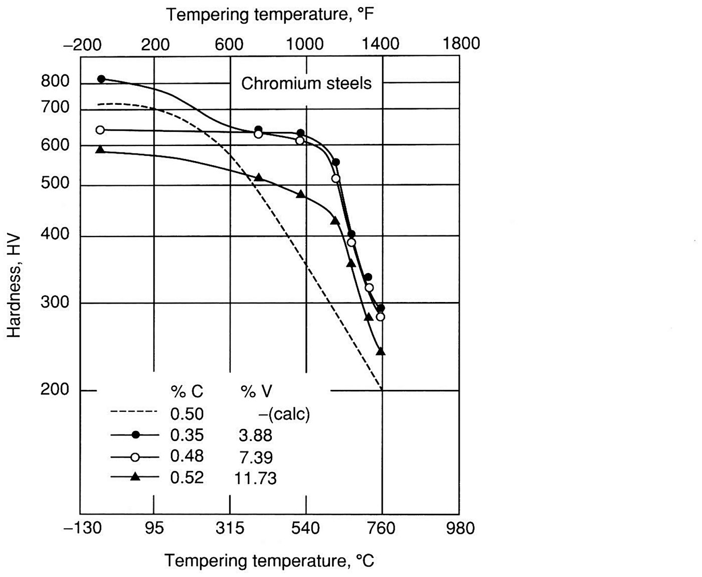 Secondary hardening in chromium-containing tool steels, hardness against tempering temperature for four carbon and chromium combinations