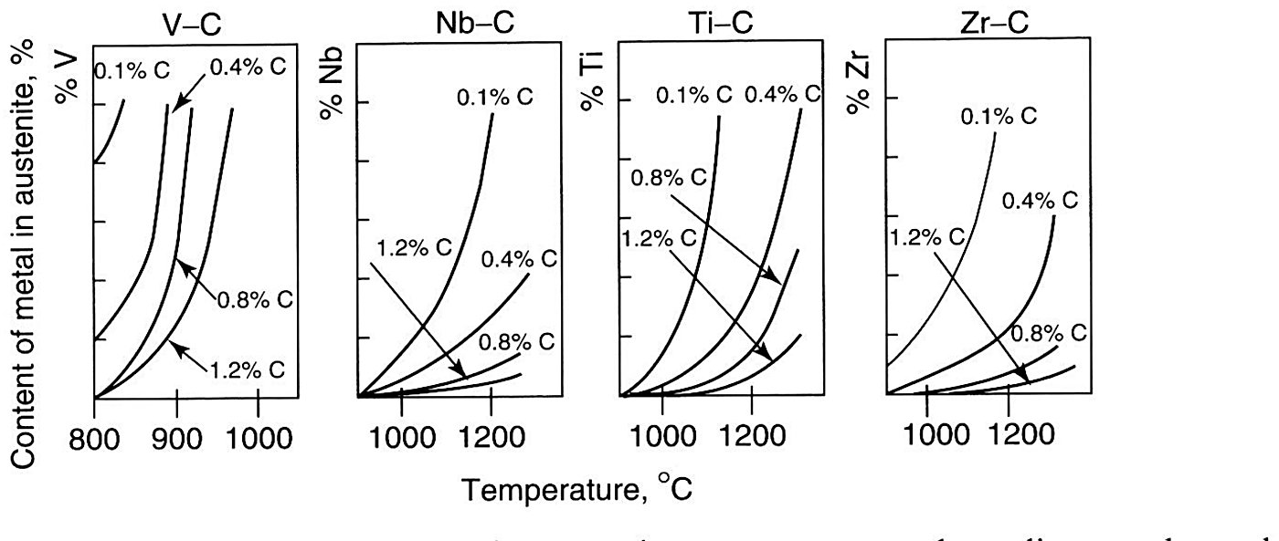 Solubility of vanadium, niobium, titanium and zirconium carbides in austenite against temperature, for four carbon levels