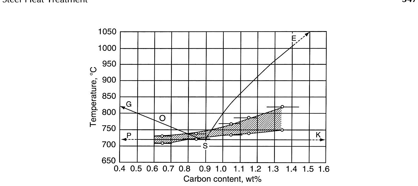 Temperature range for soft annealing of unalloyed steels with 0.6 to 1.35% carbon, shown on the iron-carbon diagram