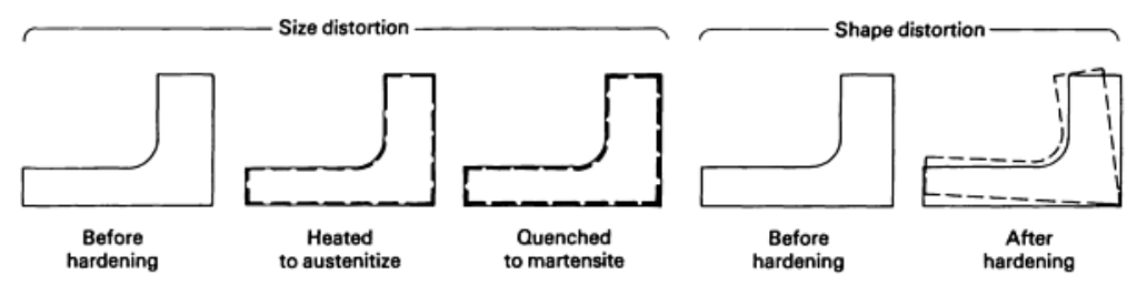 Size distortion and shape distortion compared, sketches of a step block before hardening, heated to austenitize, quenched to martensite and after hardening