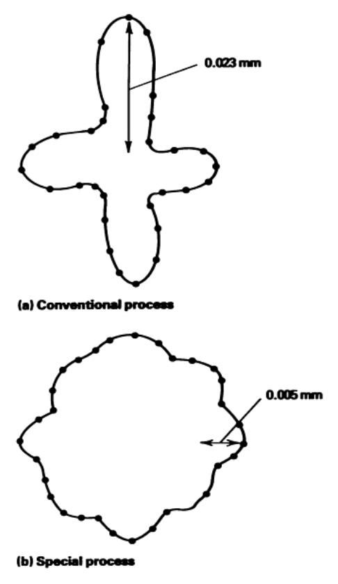 Diameter changes during heat treatment for high speed steel bars, conventional process versus special process