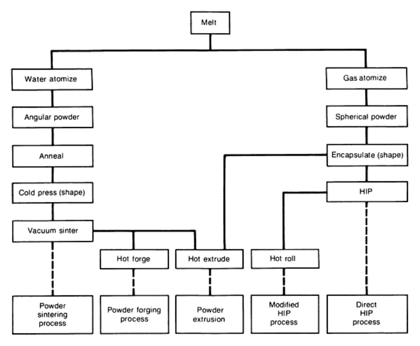 Flow chart of current manufacturing processes for powder metallurgy tool steels