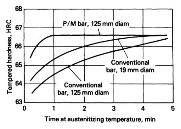 Tempered hardness against time at austenitizing temperature for powder metallurgy and conventional M25 tool steel bars