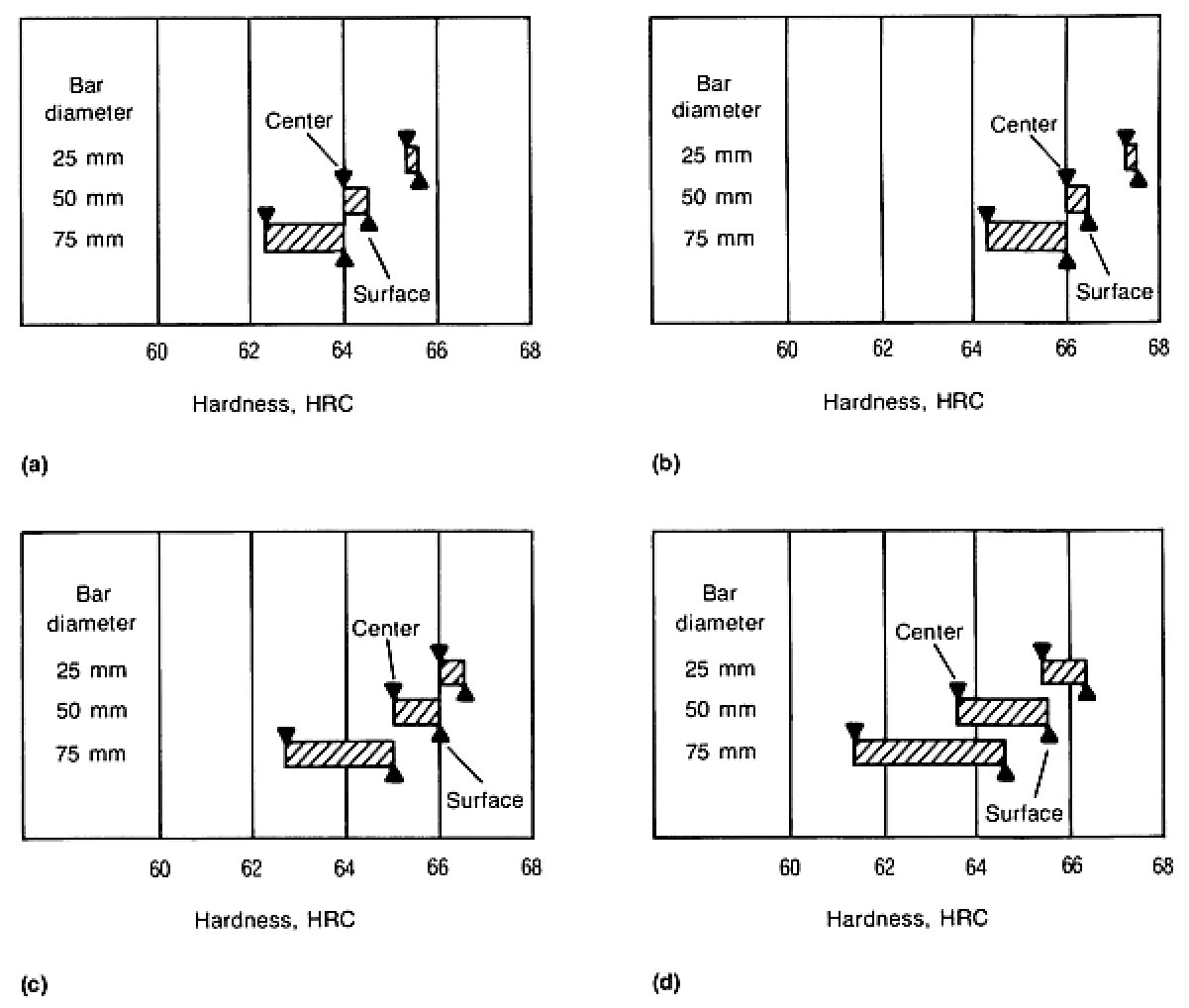 Surface and center hardness against bar diameter for M2, M3, T1 and T2 high speed steel