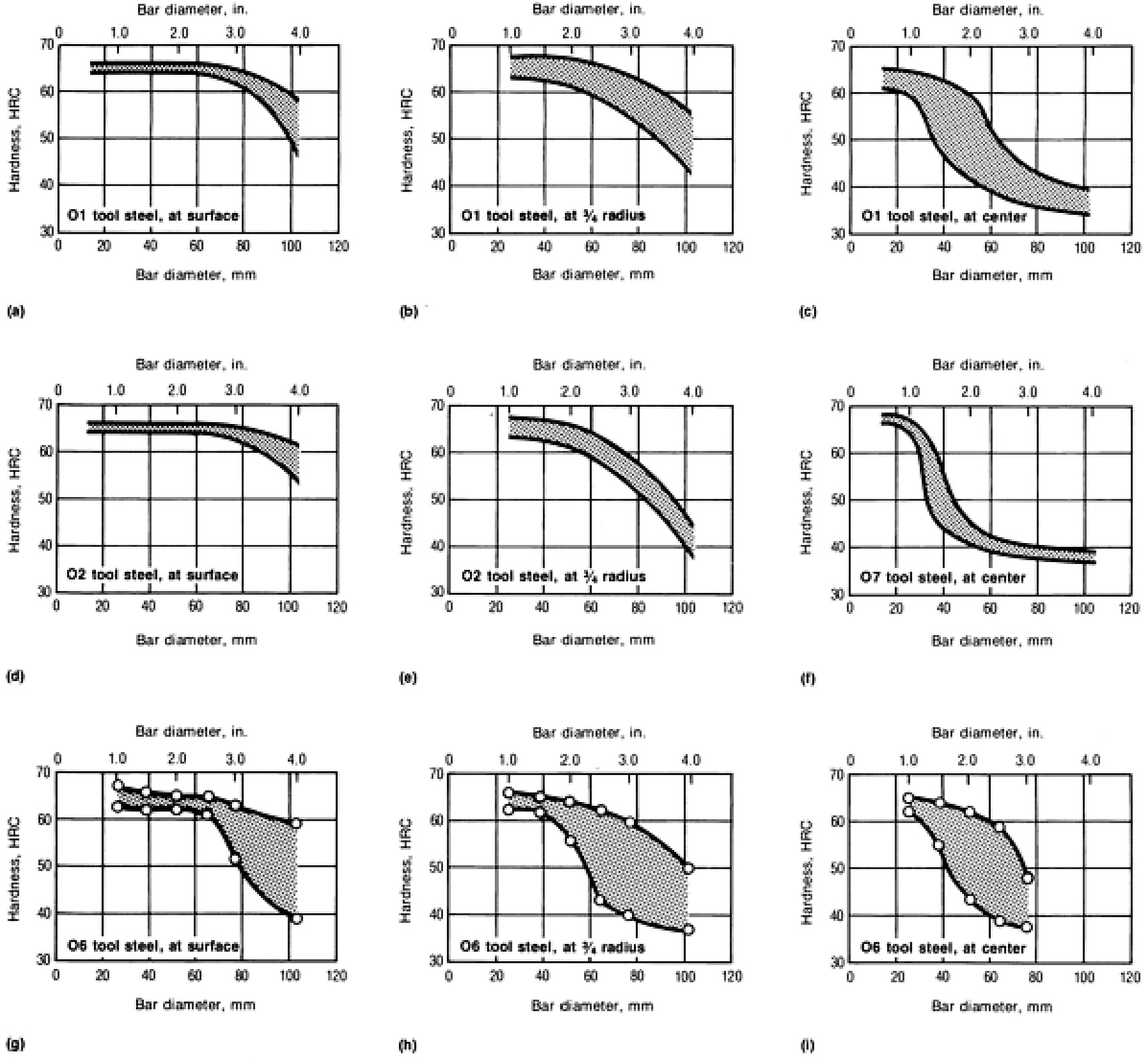 As quenched hardness against bar diameter for O1, O2, O6 and O7 tool steel at surface, three quarter radius and center
