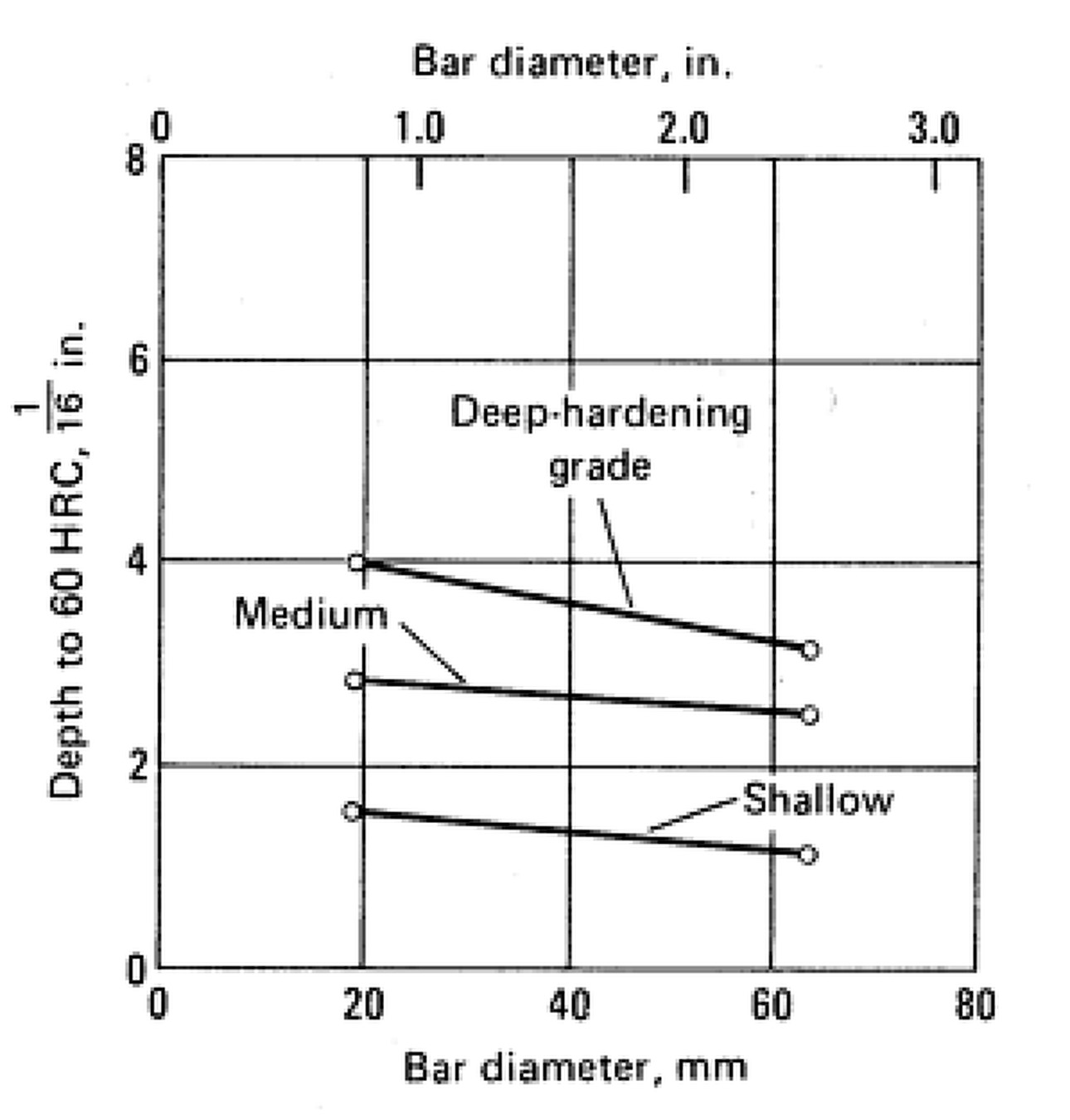 Depth to 60 HRC against bar diameter for shallow, medium and deep hardening W1 tool steel