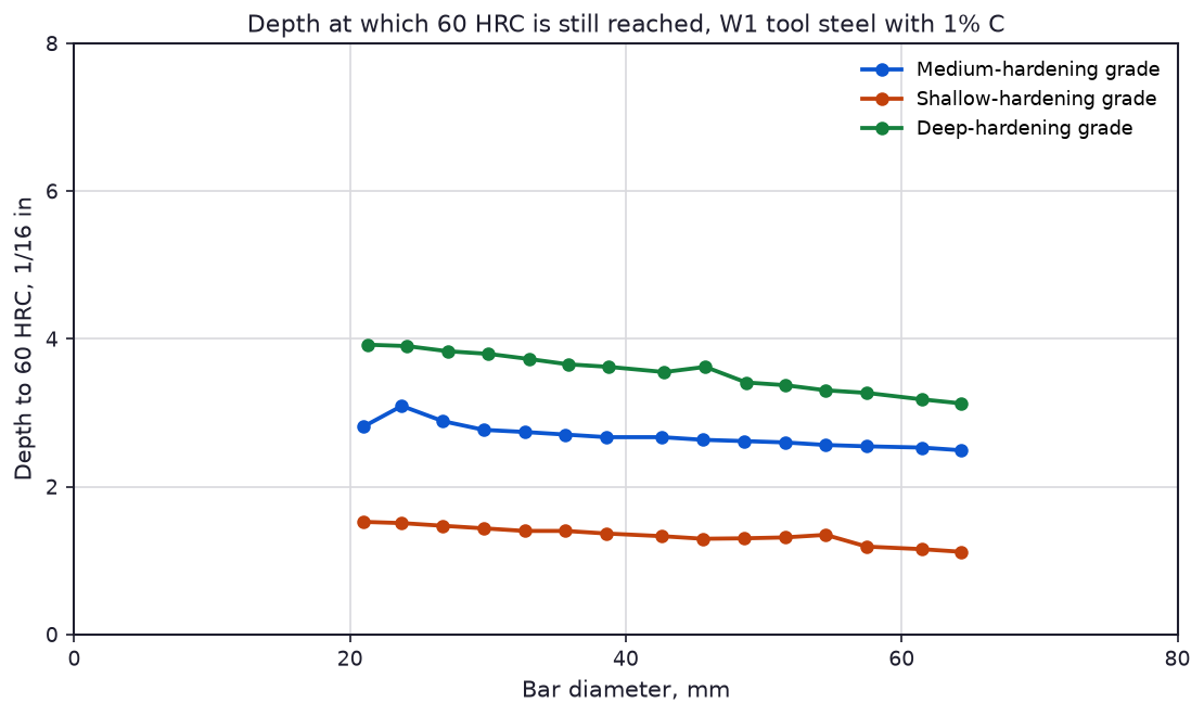 Depth to 60 HRC against bar diameter for shallow, medium and deep hardening W1 tool steel