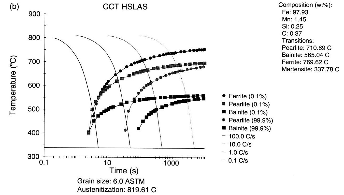 Calculated continuous cooling transformation diagram for a 0.37C 1.45Mn 0.25Si steel with cooling curves for 100, 10, 1 and 0.1 C per second