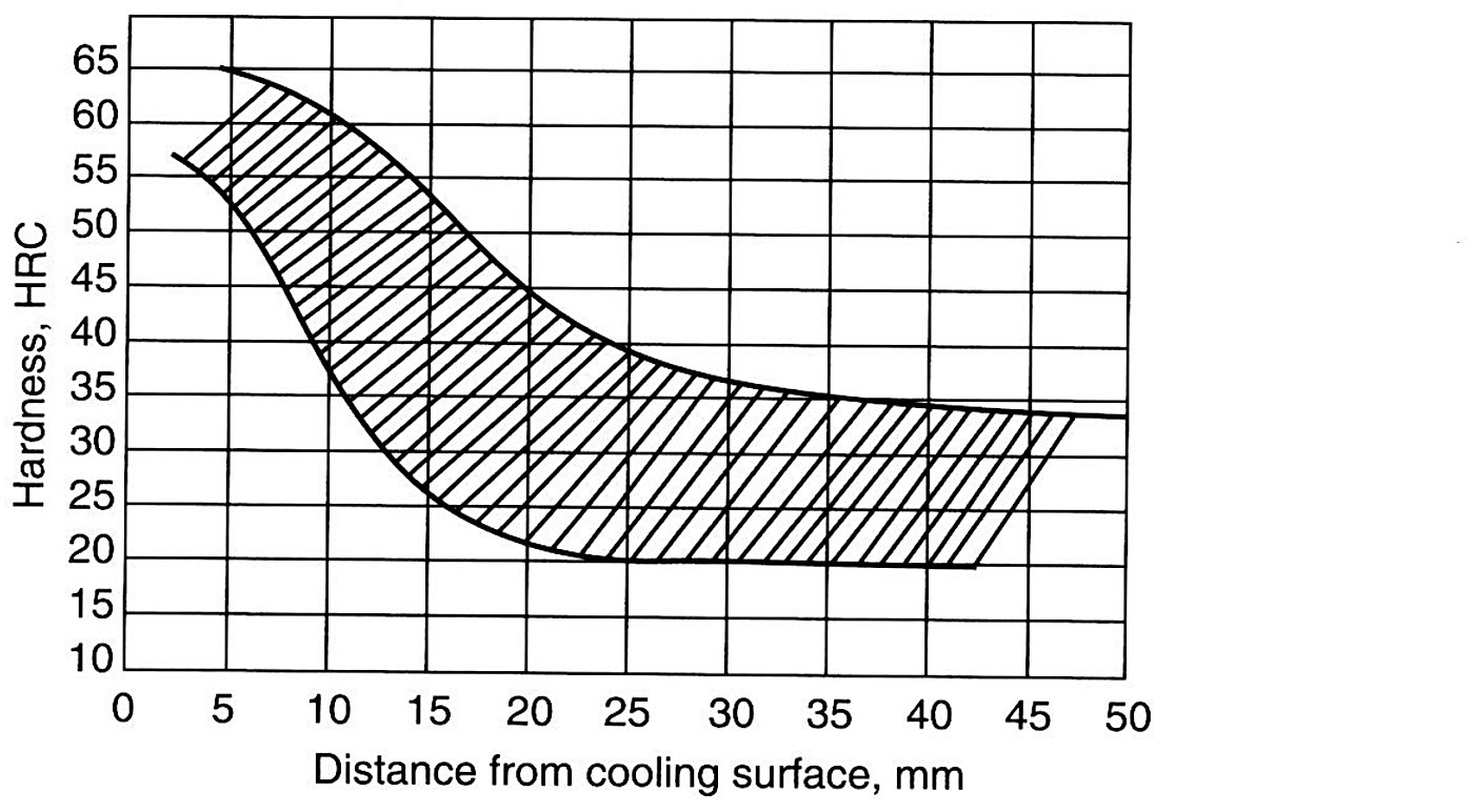 Steel hardenability band, HRC range against distance from the cooling surface in mm