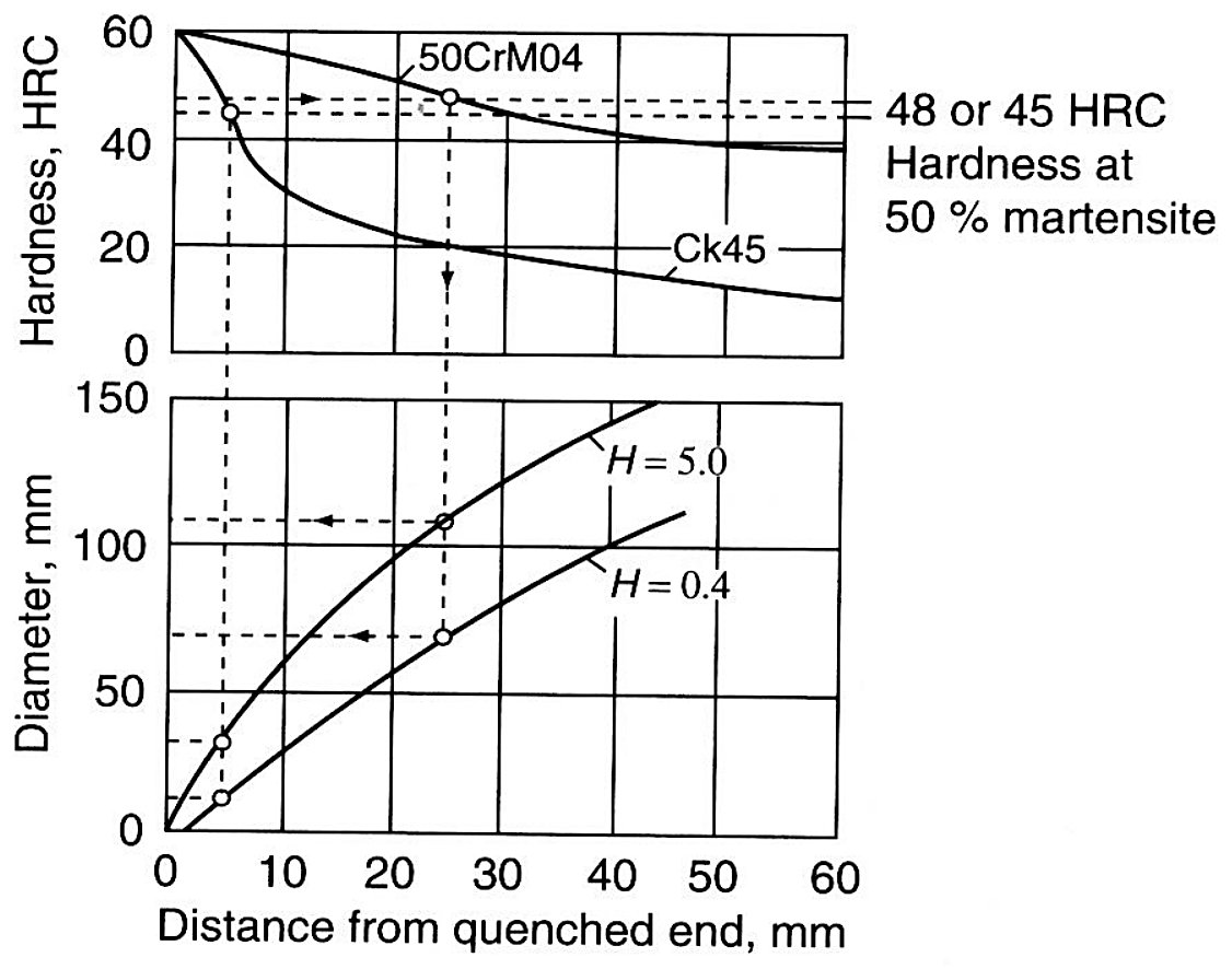 Determining the critical diameter of round bars from the Jominy hardenability curves of two steels, with hardness and bar diameter against distance from the quenched end
