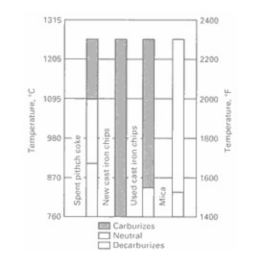 Range of usefulness of packing compounds used in the annealing of tool steels, plotted against temperature in degrees Celsius and degrees Fahrenheit