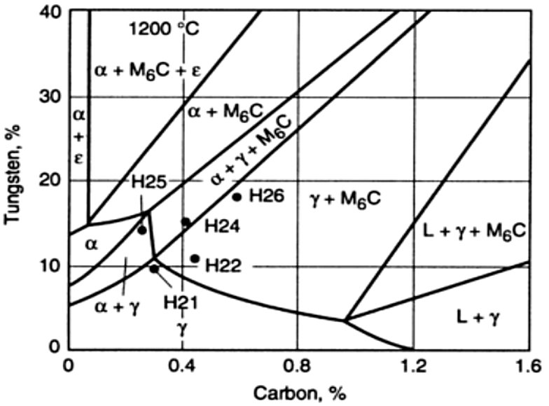 Part of the Fe-Cr-C isothermal section at 870 C with AISI H13, A2, D2 and type 420 positions