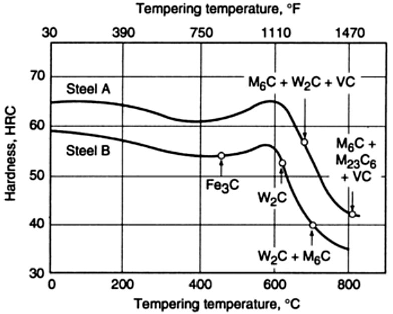Sequence of alloy carbide formation in tungsten high speed steels against tempering temperature