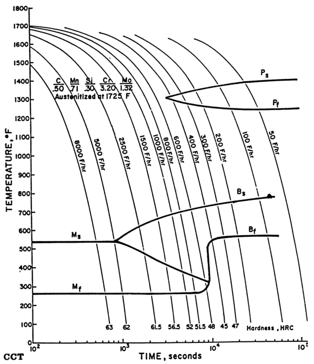 Continuous cooling transformation diagram for AISI S7 tool steel