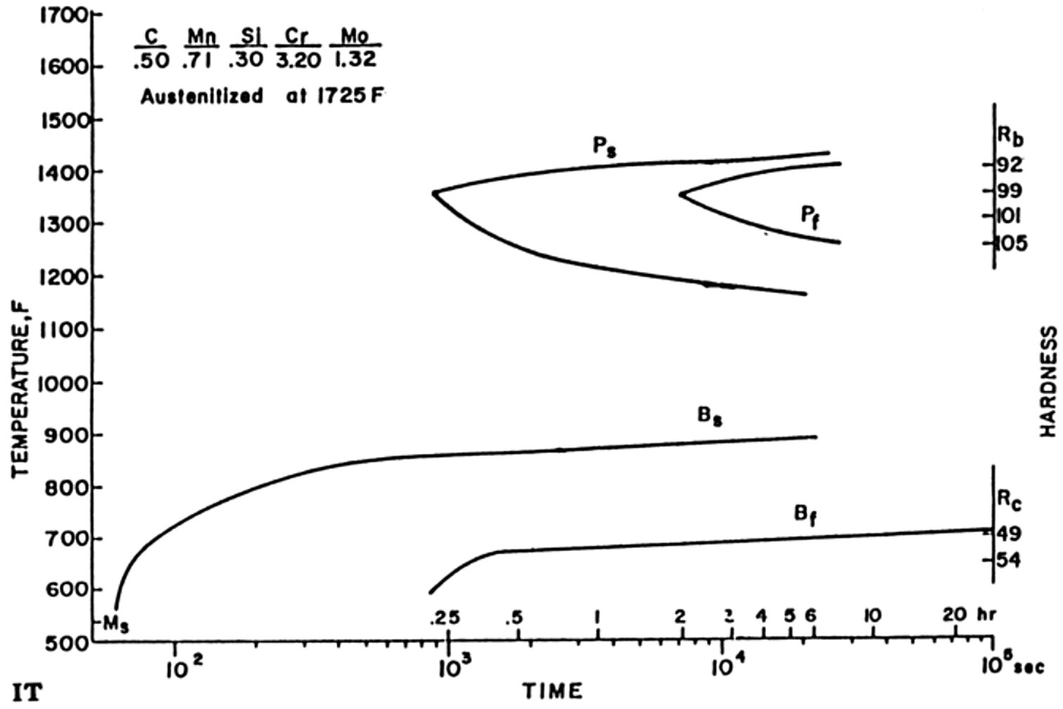 Isothermal transformation diagram for AISI S7 tool steel
