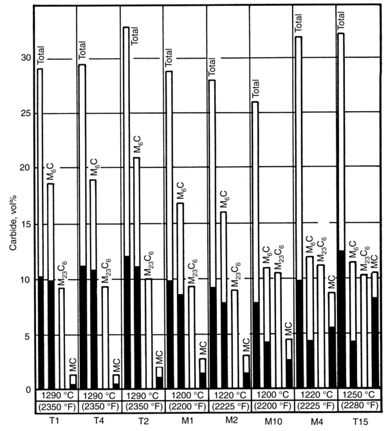 Chart of carbide quantity in high speed steels, annealed and after austenitizing