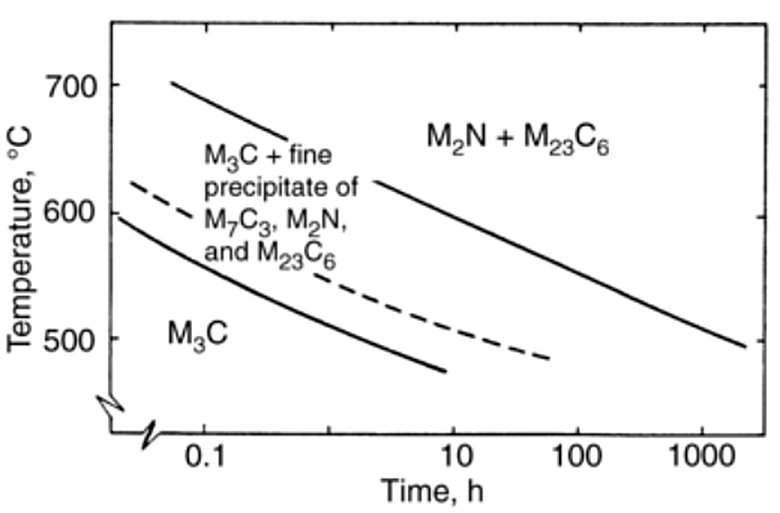 Time temperature diagram of carbide types in 12% chromium martensitic steel after tempering