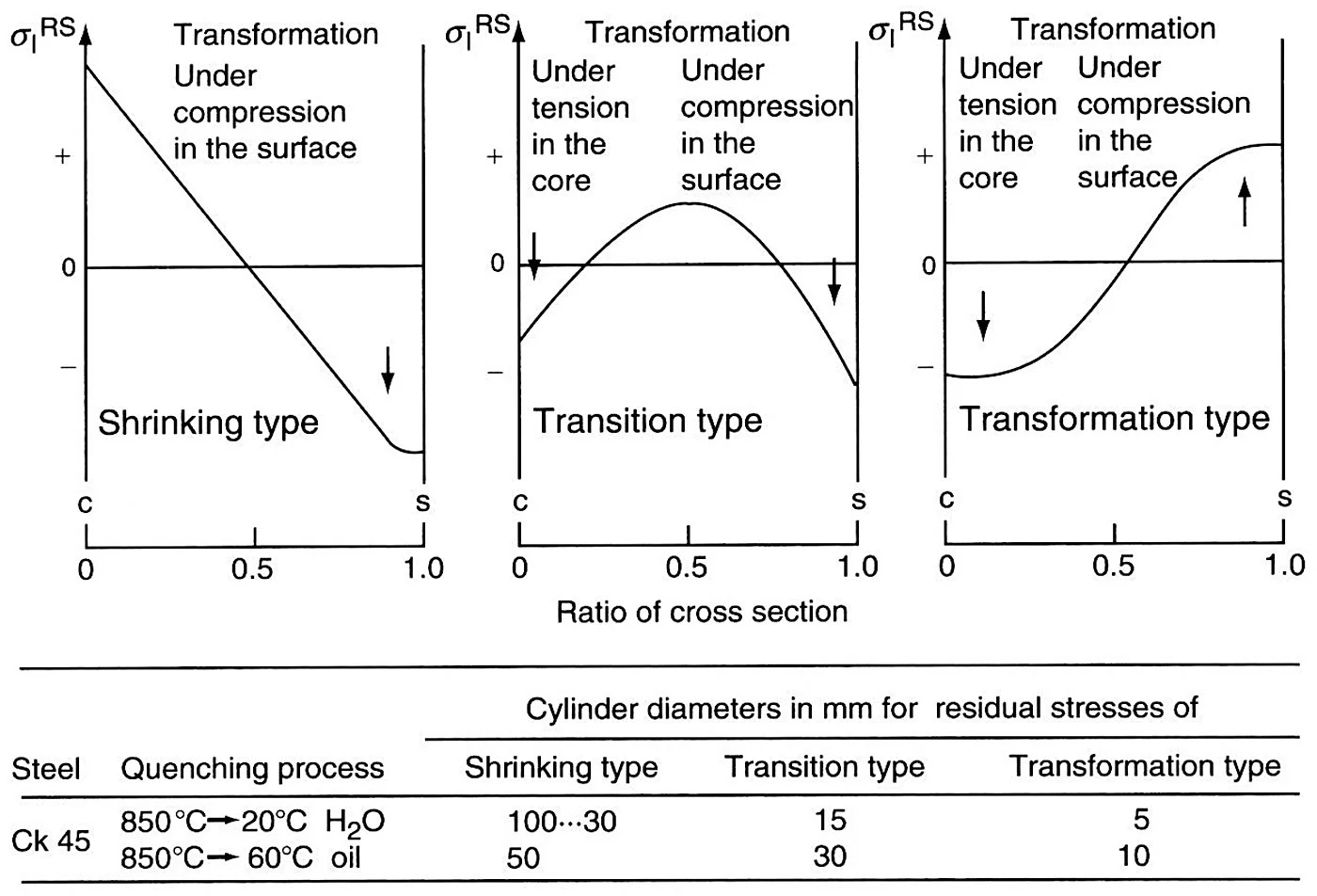 The three basic types of hardening residual stress distribution, shrinking type, transition type and transformation type, with the cylinder diameters at which each occurs