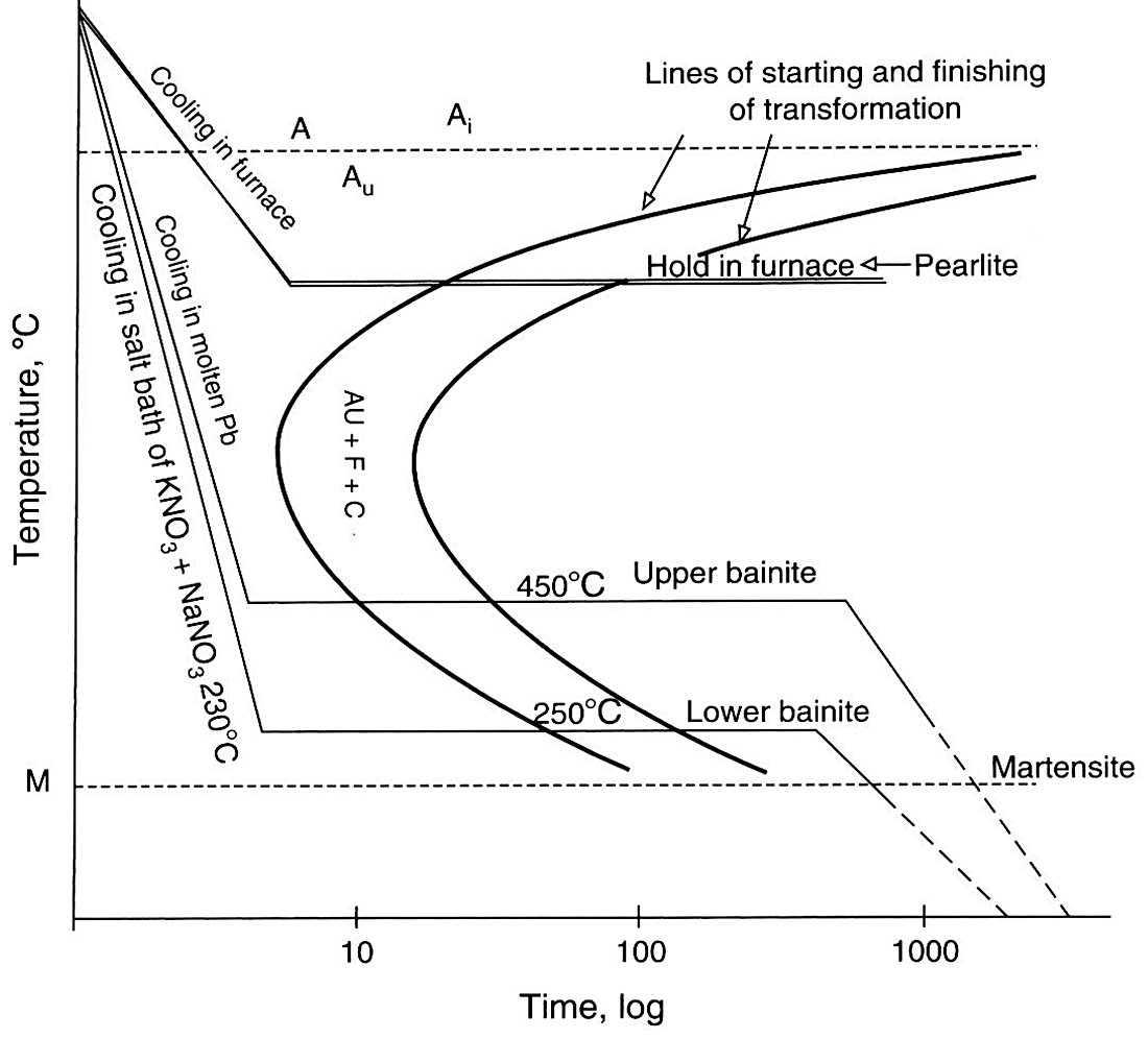 Isothermal transformation (TTT) diagram for a eutectoid carbon steel showing the pearlite, bainite and martensite fields with furnace, lead bath and 230 C salt bath cooling paths