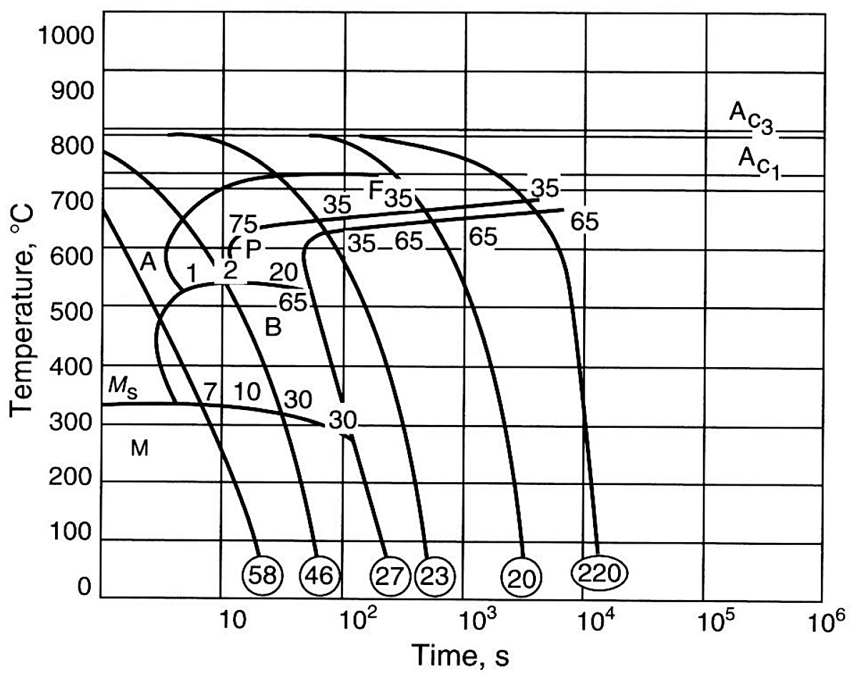 Continuous cooling transformation (CCT) diagram for a eutectoid carbon steel with the ferrite, pearlite, bainite and martensite fields and a set of cooling curves