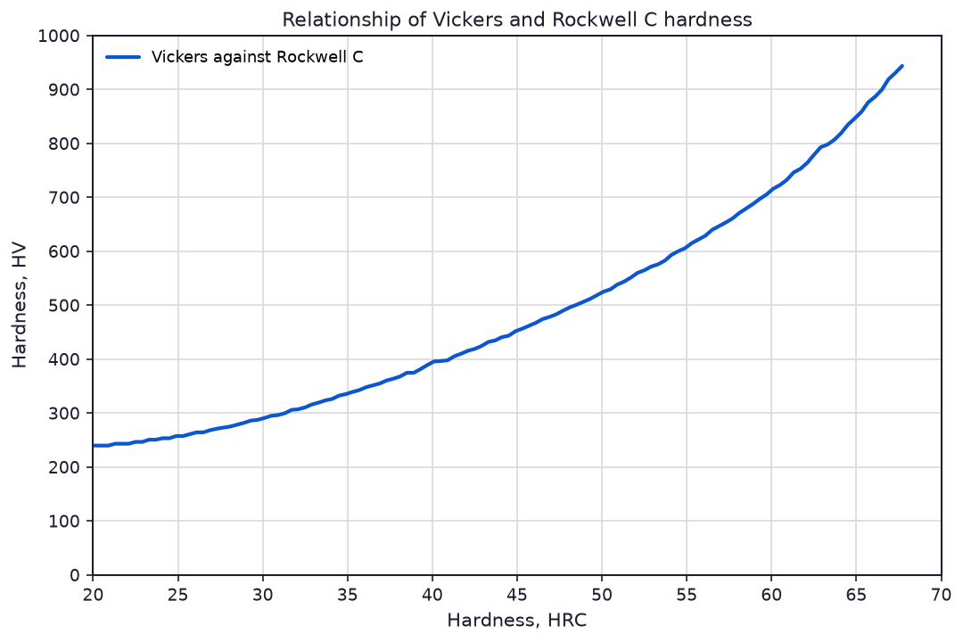 Vickers hardness against Rockwell C hardness for tool steel, redrawn from the ASM Handbook chart