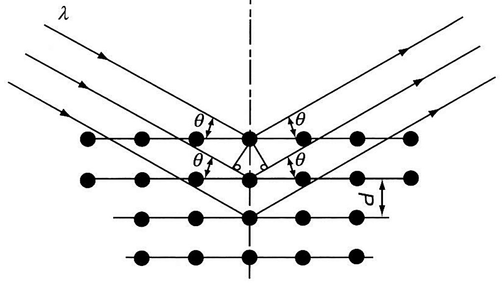 Illustration of the Bragg relation: the incident and diffracted x-ray beams, the diffraction angle theta, and the lattice spacing d