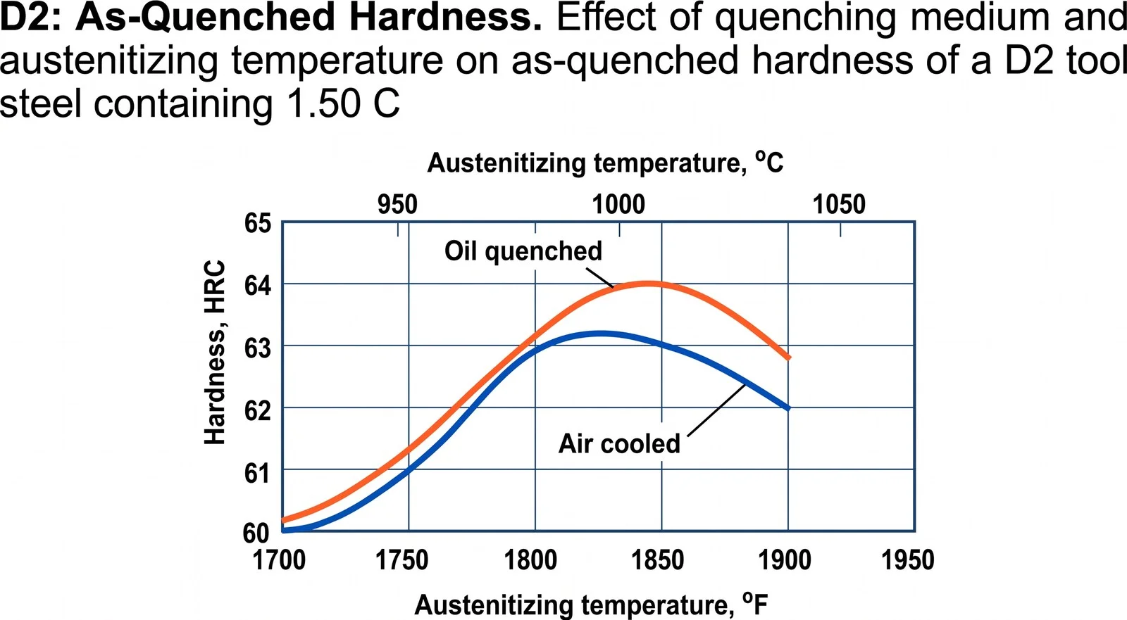 D2 tool steel as-quenched hardness versus austenitizing temperature chart comparing oil quenching at 64 HRC with air cooling at 63 HRC between 1700 F and 1950 F