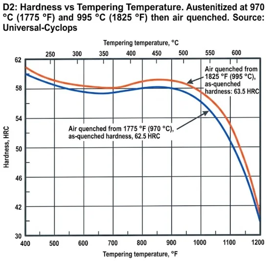 D2 tool steel hardness versus tempering temperature chart, air quenched from 970 C and 995 C, showing about 58 HRC in the 480-515 C tempering range and softening above 540 C