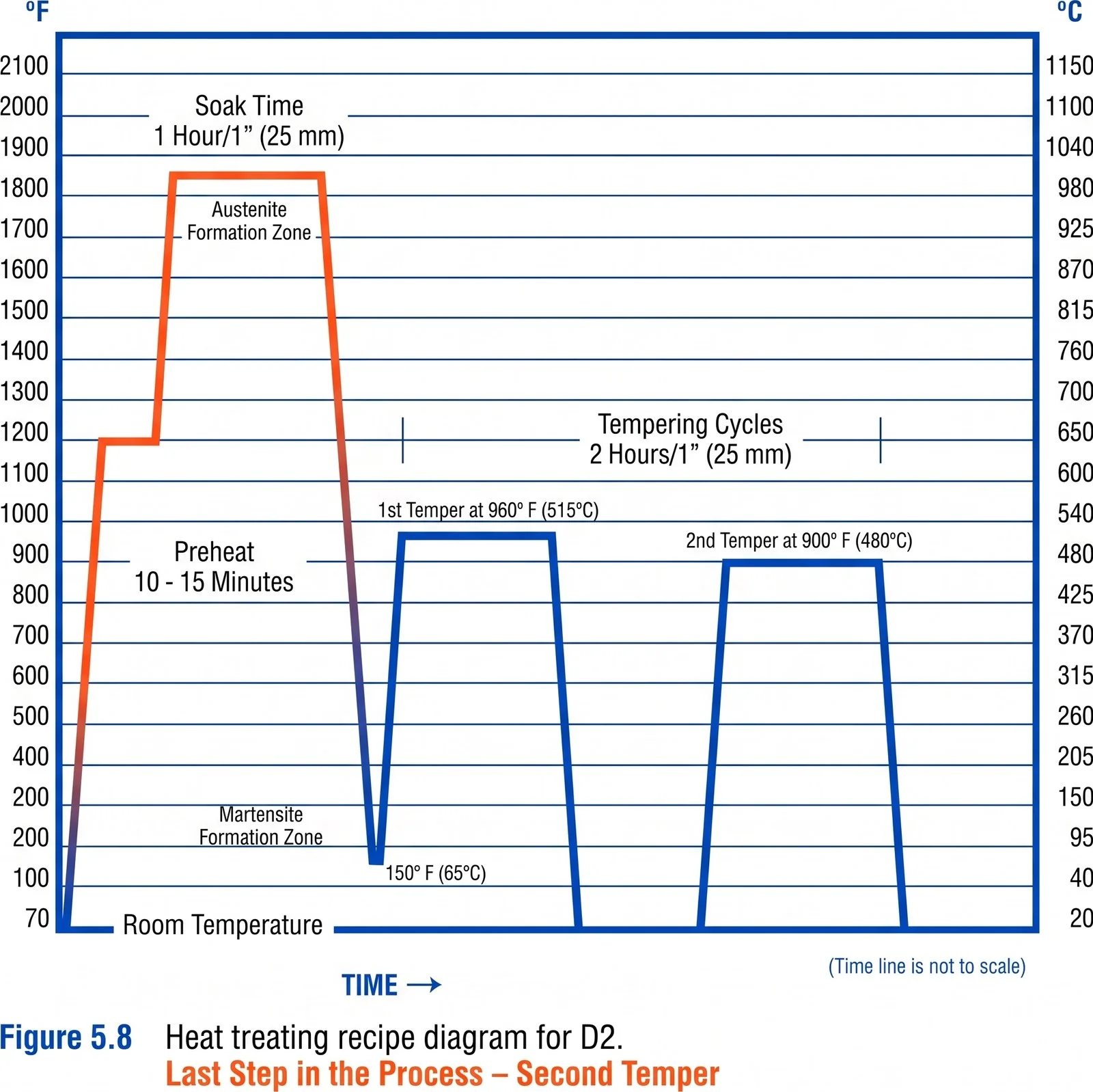 D2 tool steel heat treatment recipe diagram showing preheat at 650 C, austenitizing at 1010 C, quench to 65 C, first temper at 515 C and second temper at 482 C