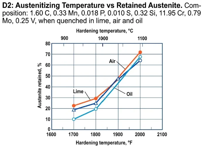 D2 tool steel retained austenite versus austenitizing temperature chart for a 1.60C-11.95Cr steel quenched in lime, air and oil, rising from about 10-22 percent at 900 C to 63-72 percent at 1100 C