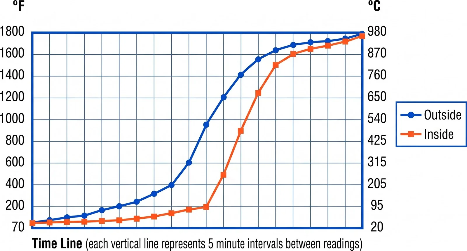Chart of surface versus internal temperature of a 3 inch steel cube during heating, showing the core lagging the surface by hundreds of degrees until the surface passes 1400 F